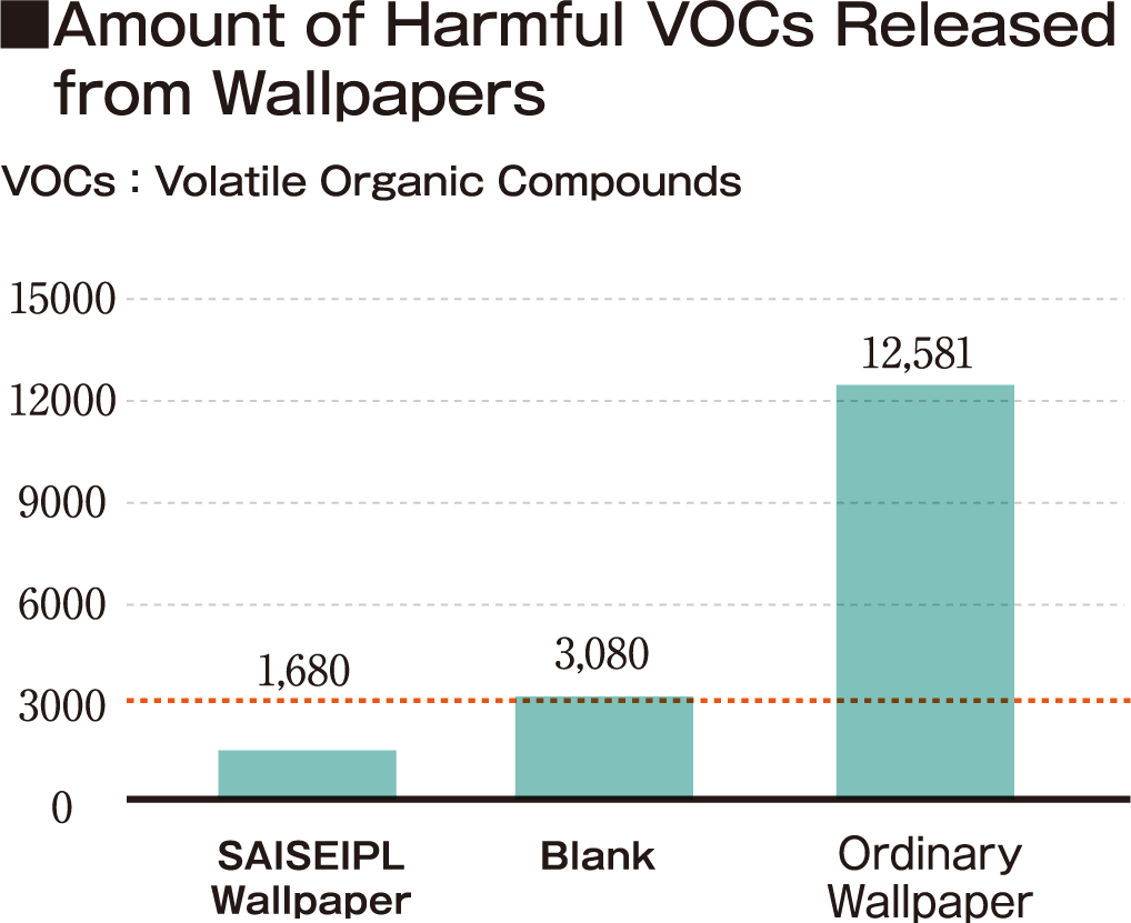 壁紙種類別有害VOCs放出量