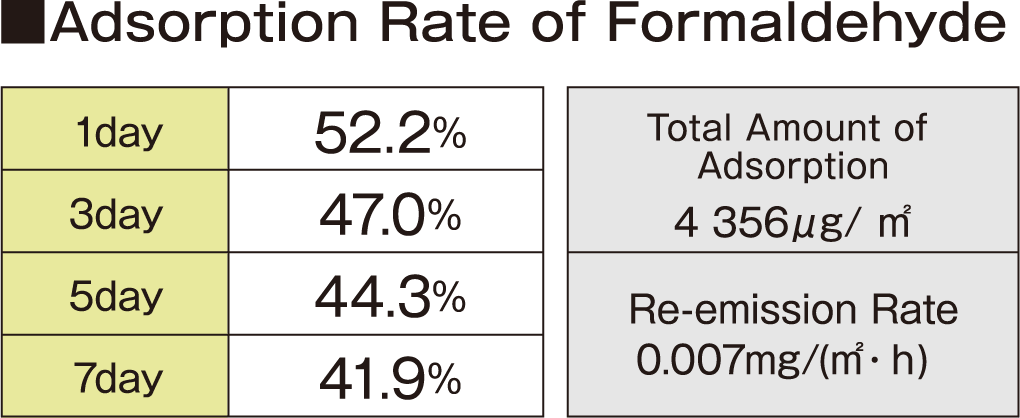 ■ホルムアルデヒド 吸着率