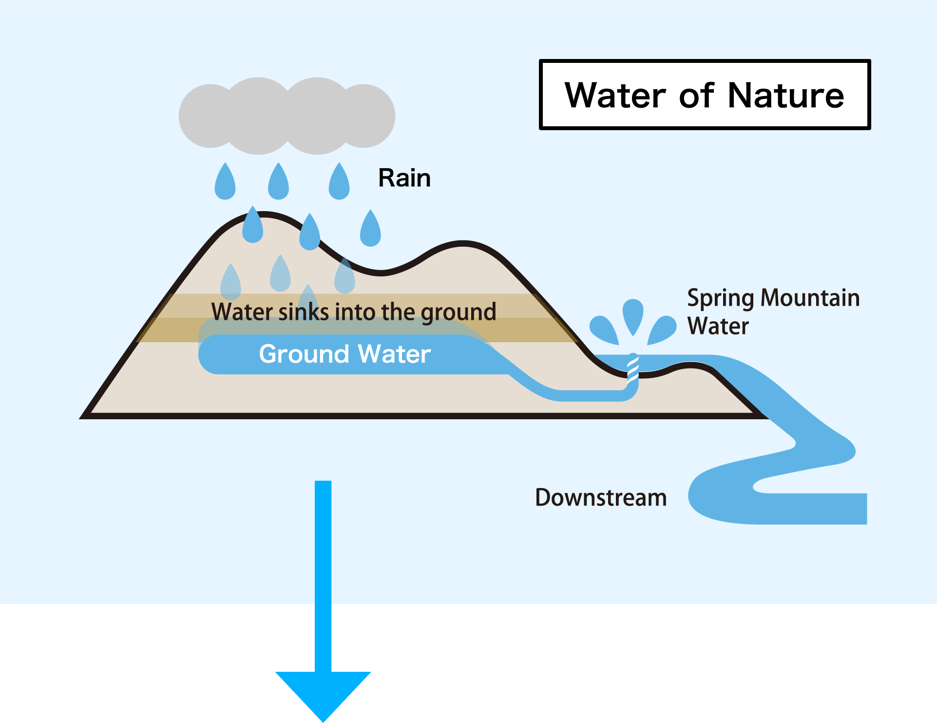 自然界の水の仕組み